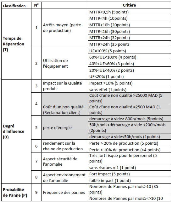 Généralité sur la méthode TDPC