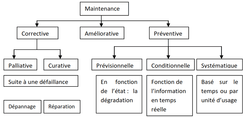 les types de maintenance 