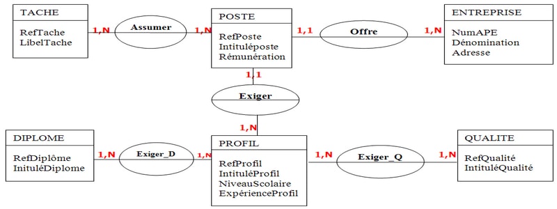 Langage De Description De Modélisation LMD Et LDD Avec Des Exemples